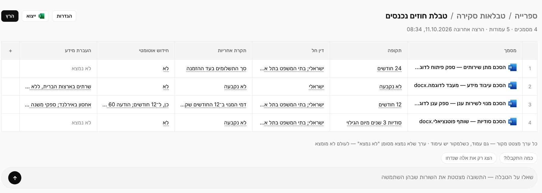 טבלת חוזים נכנסים של מחלקה משפטית בחברת הדגמה, בממשק Volares בעברית: ארבעה חוזים, ולכל אחד תקופה, דין חל, תקרת אחריות, חידוש אוטומטי והעברת מידע. מוצג על תיק הדגמה.