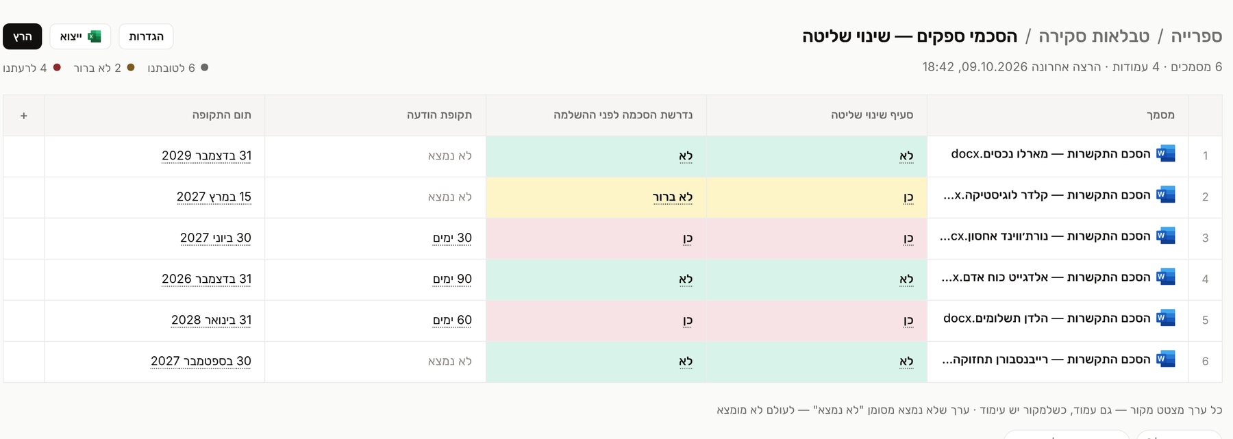 טבלת סקירה בתיק הדגמה בממשק Volares בעברית: שישה הסכמי ספקים, ולכל אחד שינוי שליטה, הסכמה לפני ההשלמה, תקופת הודעה ותום תקופה, כל תא צבוע לפי פסק.