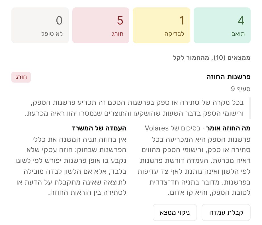 תוצאת בדיקת הסכם שירותים מול פלייבוק במשרד הדגמה בממשק Volares בעברית: חמישה ממצאים חורגים, אחד לבדיקה וארבעה תואמים; הממצא החמור ביותר מציג את הסעיף, מה שהחוזה אומר ועמדת המשרד. מוצג על משרד הדגמה.