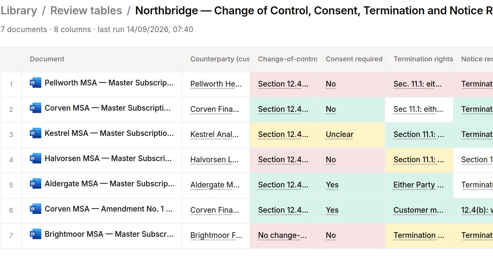 A review table on a demonstration matter: seven customer agreements down the side, change of control, consent required and termination rights across the top, each cell answered and colored.