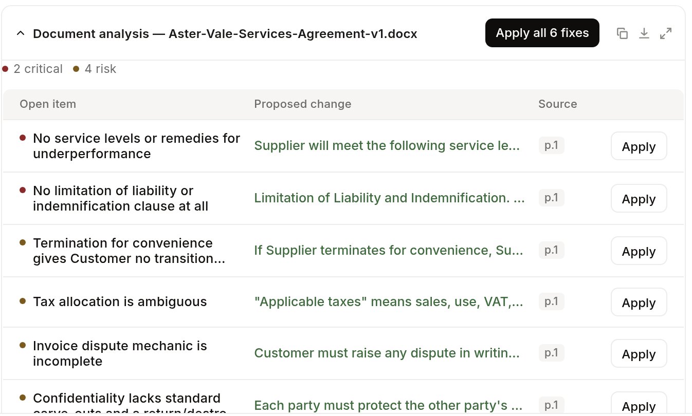 A document analysis on a demonstration matter: two critical gaps and four risks in a services agreement, each open item with the change drafted to close it, the page it rests on, and an Apply button.