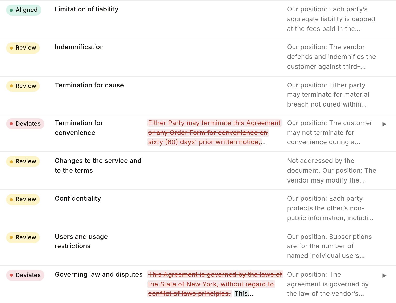 A playbook review on a demonstration matter: eight rules of a vendor-side SaaS playbook down the side, each with its verdict, Aligned, Review or Deviates, the firm's position beside it, and on the rows that deviate the clause struck through and redrafted.